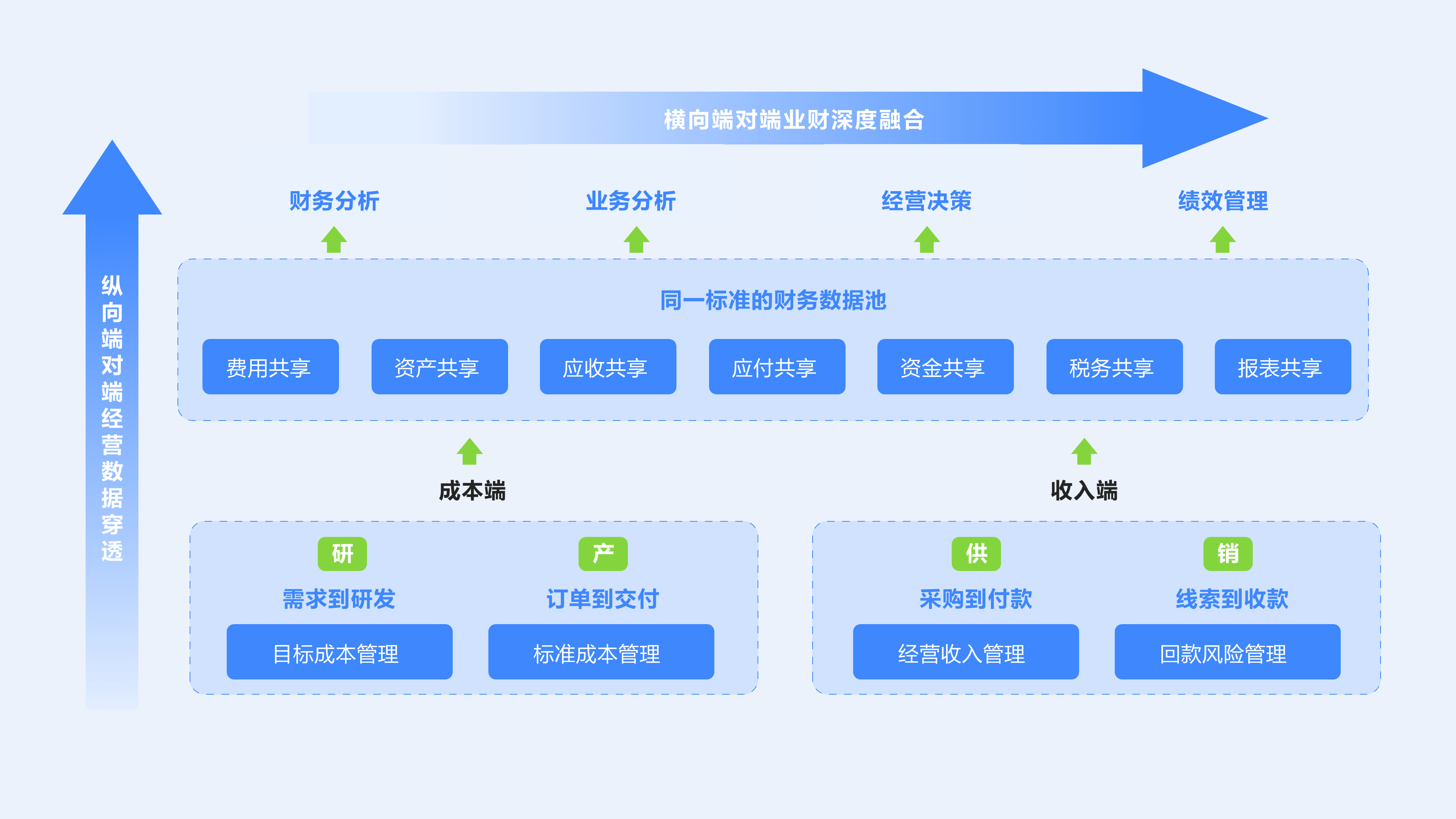 橫向端對端業財深度融合（方正）