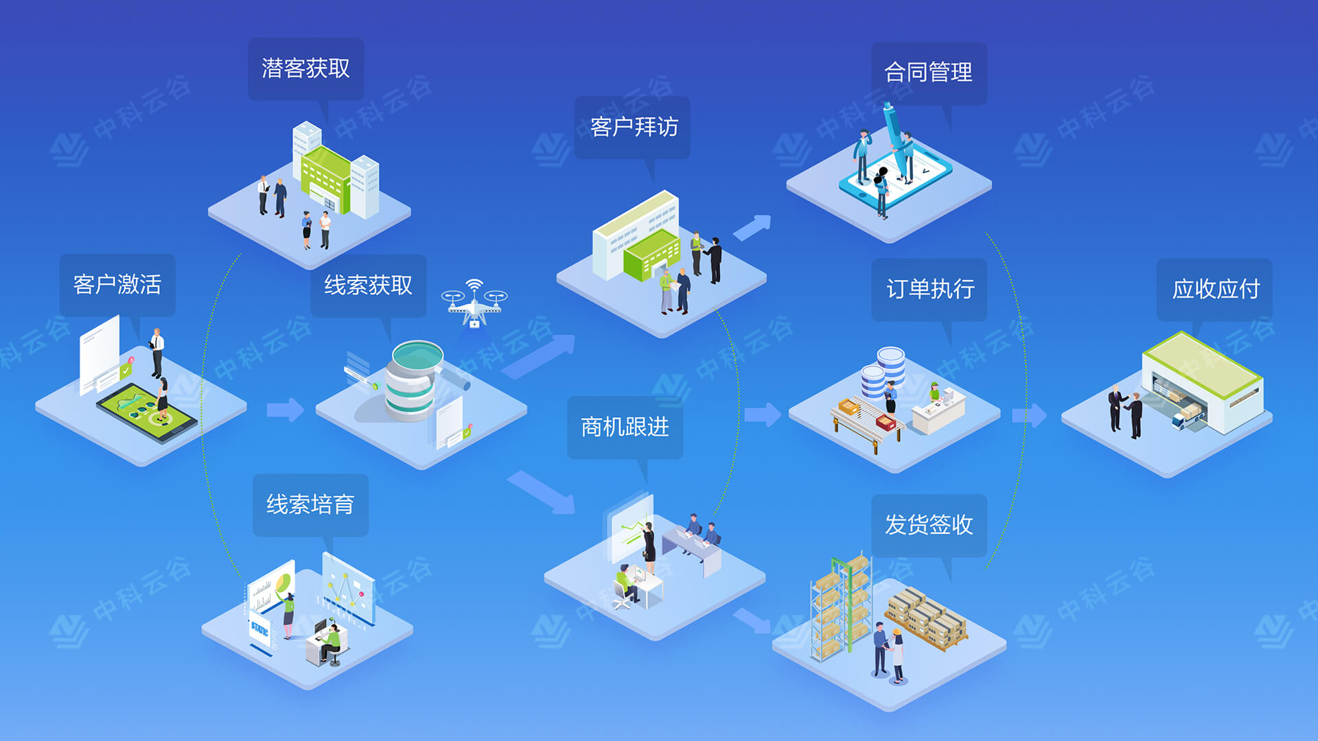 營銷管理平臺1