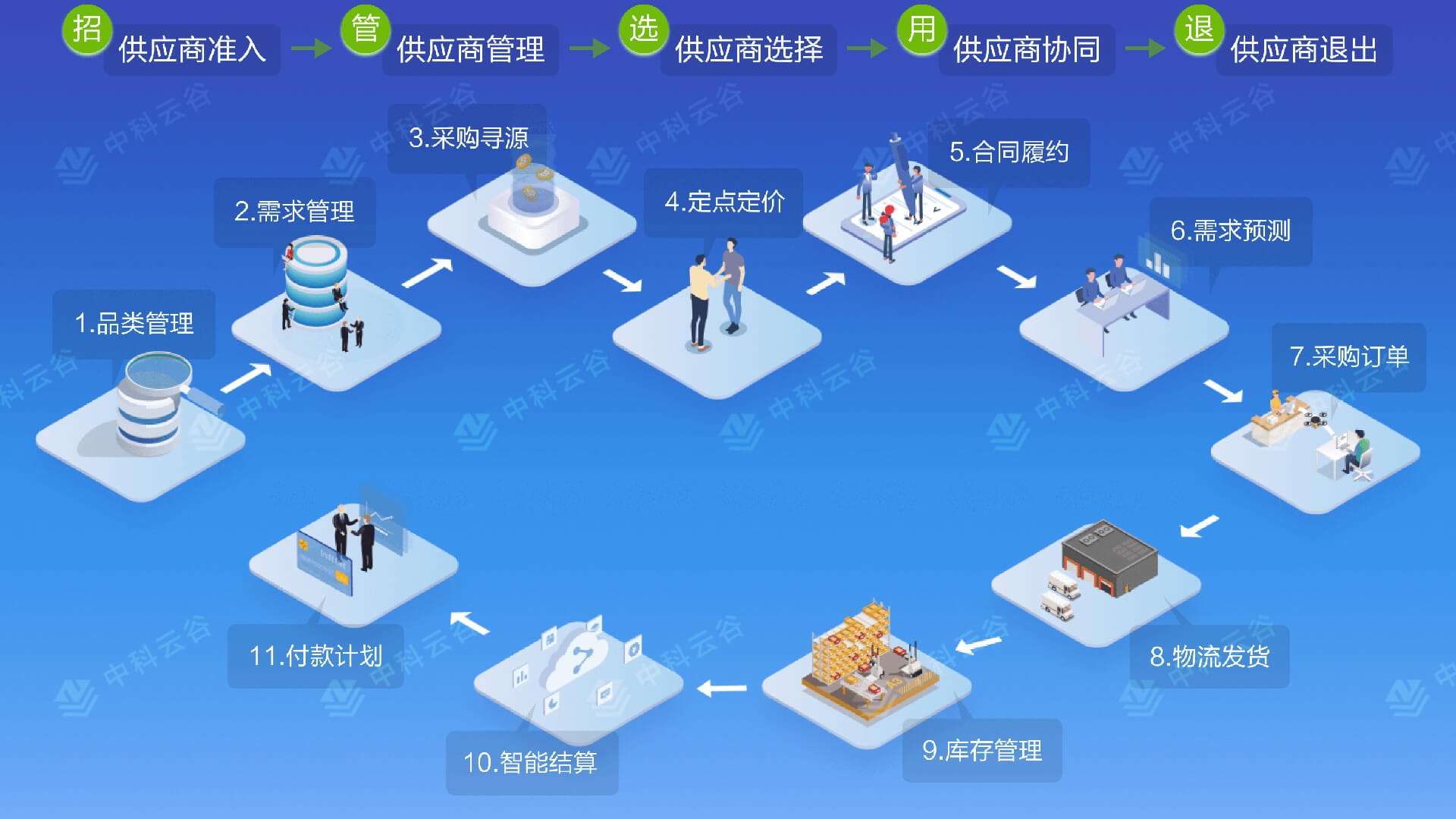 供應鏈管理SRM