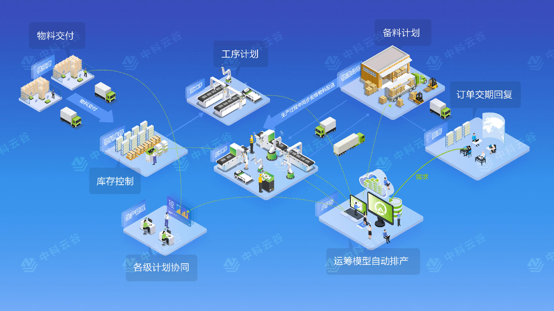 高級計劃排程APS